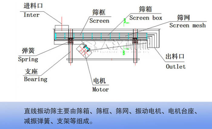 直線振動篩結構詳解
