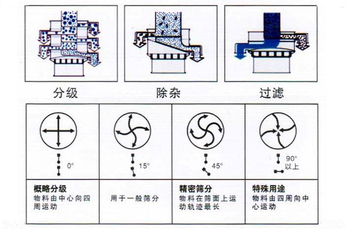 旋振篩角度調(diào)整圖