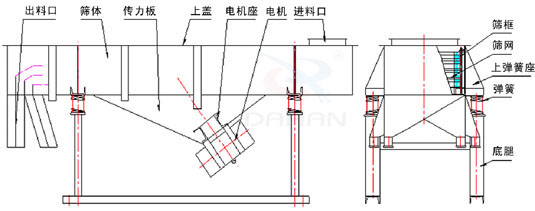 小型直線篩內部結構圖