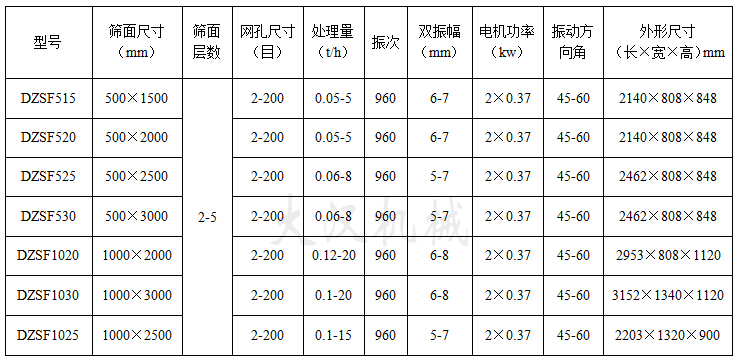 直線篩粉機技術參數(shù)