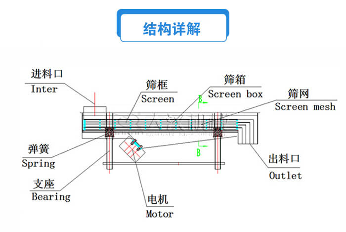 方形直線振動篩結構詳解：進料口，篩框，篩箱，電機，支座，彈簧，出料口等。