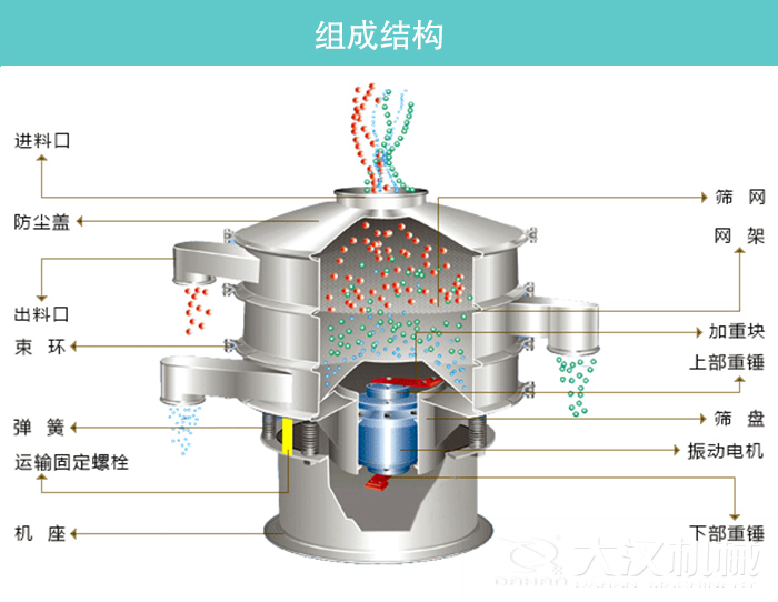 旋振篩結(jié)構(gòu)圖