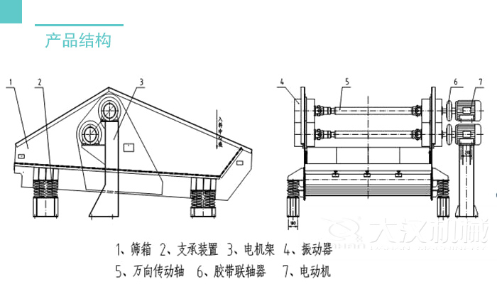 脫水篩結構：篩箱支撐裝置，電機架，振動器，萬向轉動軸等。